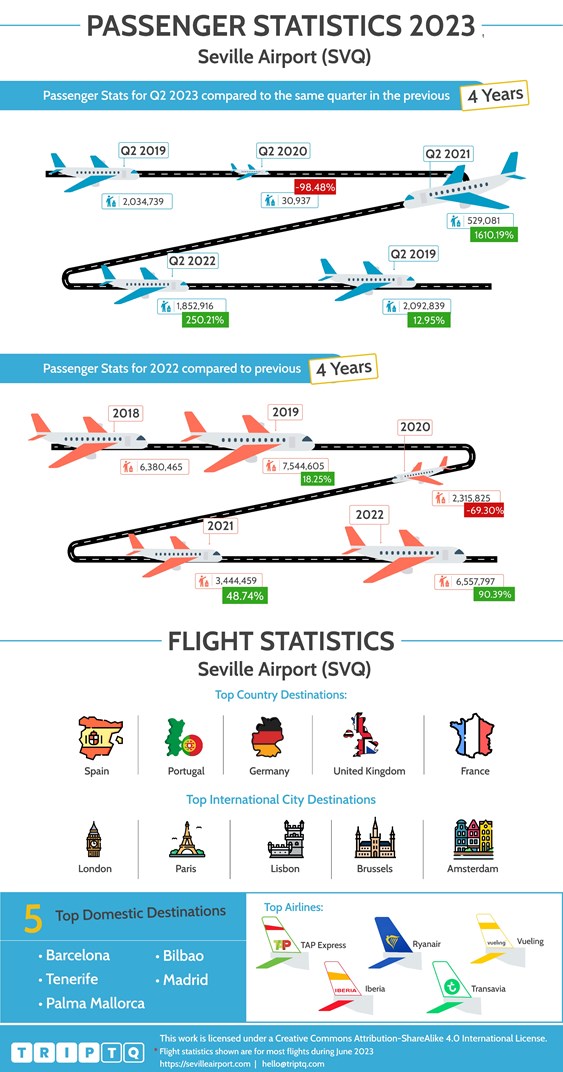 Passenger and flight statistics for Seville Airport (SVQ) comparing Q2, 2023 and the past 4 years and full year flights data
